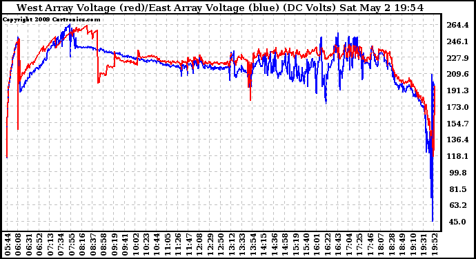 Solar PV/Inverter Performance Photovoltaic Panel Voltage Output