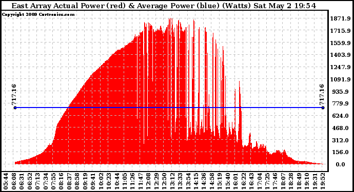 Solar PV/Inverter Performance East Array Actual & Average Power Output