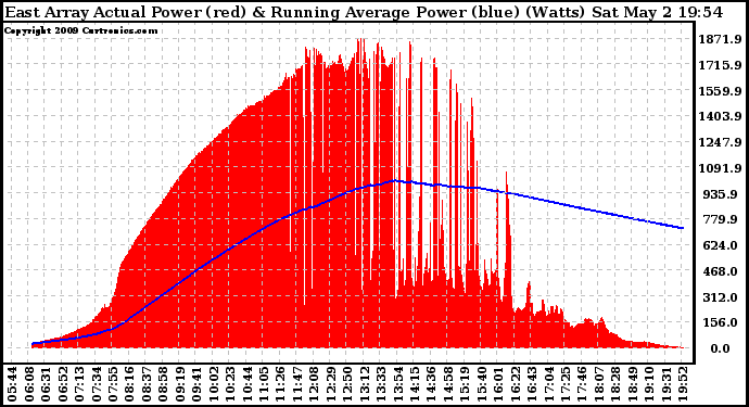 Solar PV/Inverter Performance East Array Actual & Running Average Power Output