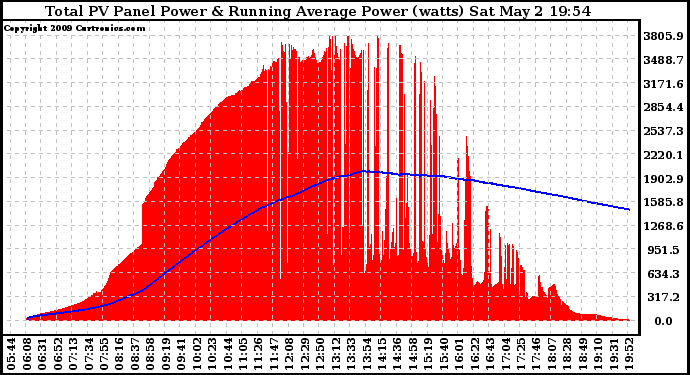 Solar PV/Inverter Performance Total PV Panel & Running Average Power Output