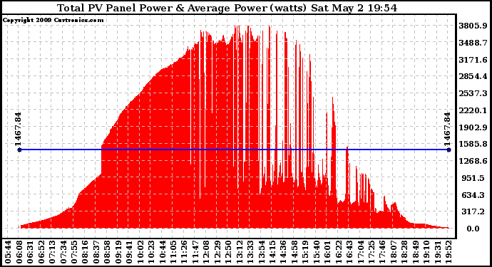 Solar PV/Inverter Performance Total PV Panel Power Output