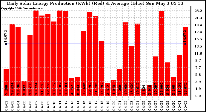 Solar PV/Inverter Performance Daily Solar Energy Production