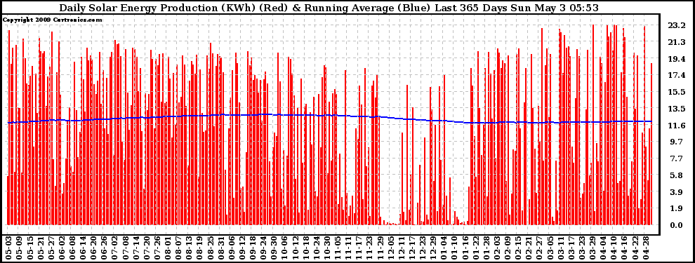 Solar PV/Inverter Performance Daily Solar Energy Production Running Average Last 365 Days