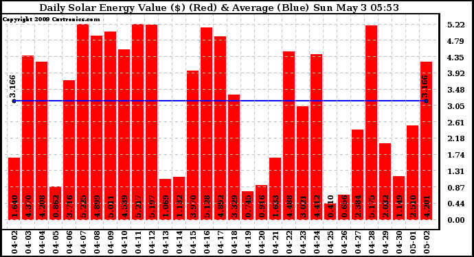 Solar PV/Inverter Performance Daily Solar Energy Production Value