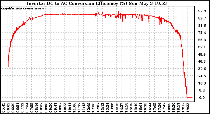 Solar PV/Inverter Performance Inverter DC to AC Conversion Efficiency