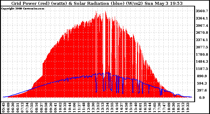 Solar PV/Inverter Performance Grid Power & Solar Radiation