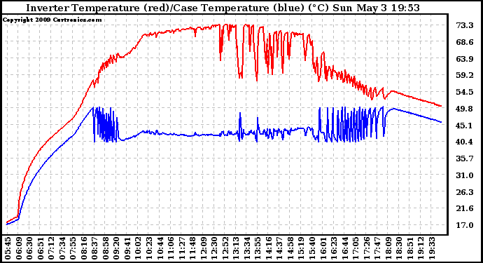 Solar PV/Inverter Performance Inverter Operating Temperature