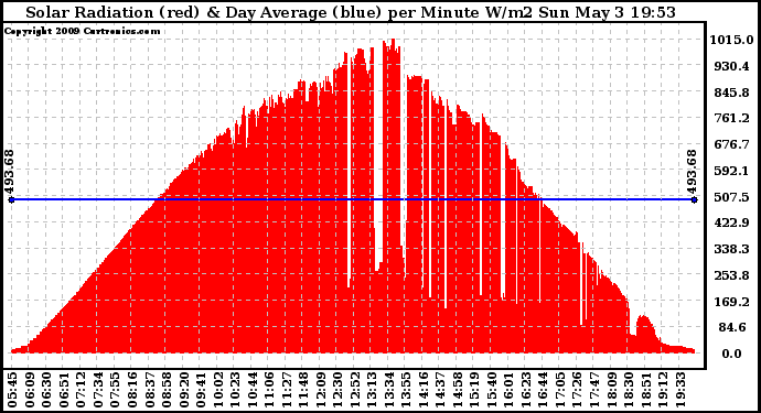 Solar PV/Inverter Performance Solar Radiation & Day Average per Minute