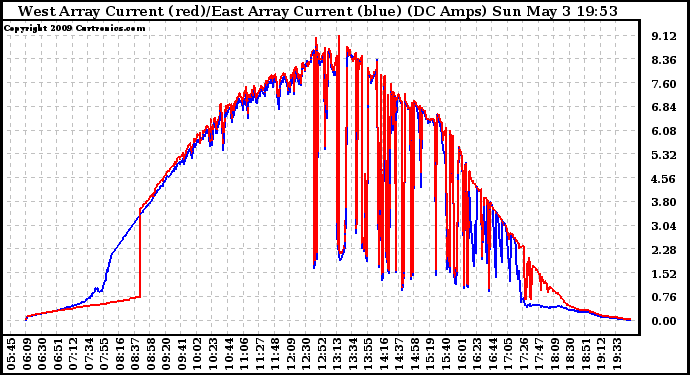 Solar PV/Inverter Performance Photovoltaic Panel Current Output