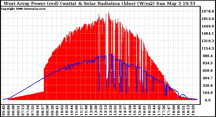 Solar PV/Inverter Performance West Array Power Output & Solar Radiation