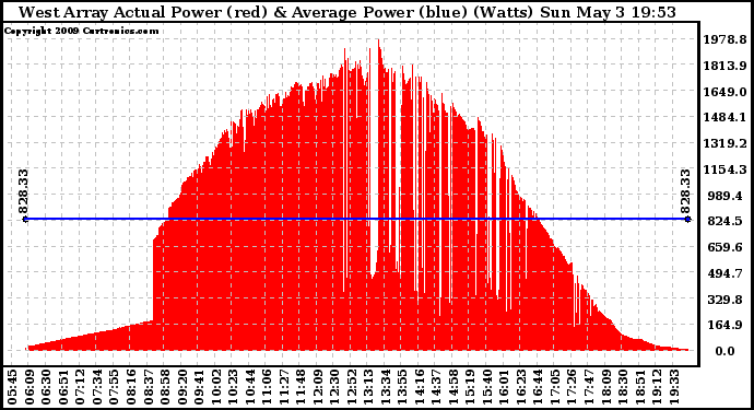 Solar PV/Inverter Performance West Array Actual & Average Power Output