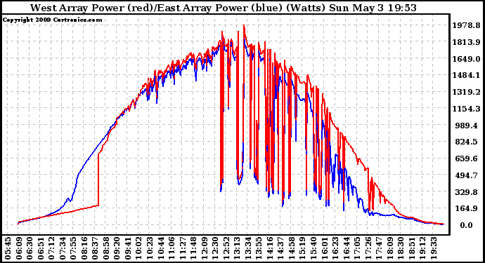 Solar PV/Inverter Performance Photovoltaic Panel Power Output