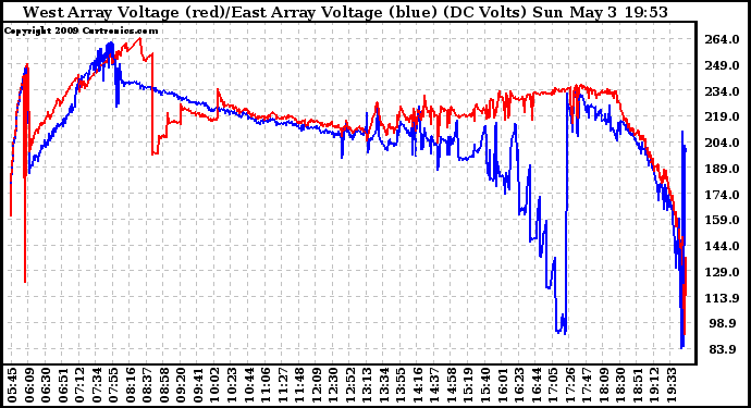 Solar PV/Inverter Performance Photovoltaic Panel Voltage Output