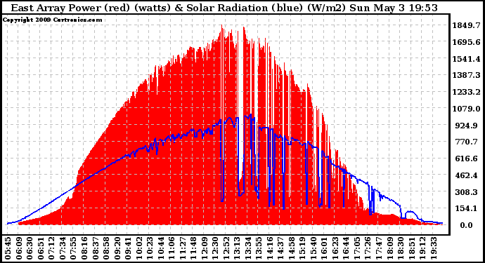 Solar PV/Inverter Performance East Array Power Output & Solar Radiation