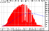 Solar PV/Inverter Performance East Array Actual & Running Average Power Output