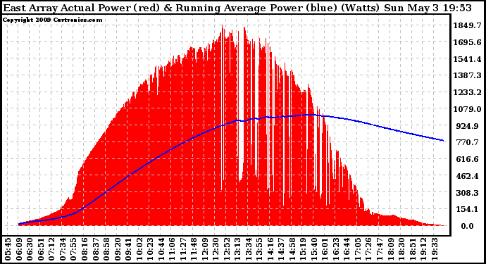 Solar PV/Inverter Performance East Array Actual & Running Average Power Output