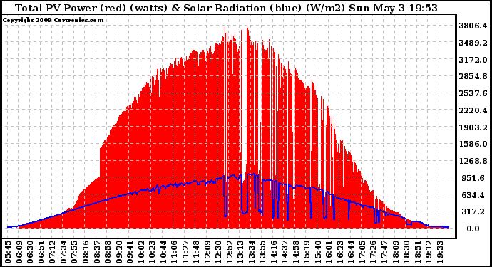 Solar PV/Inverter Performance Total PV Panel Power Output & Solar Radiation