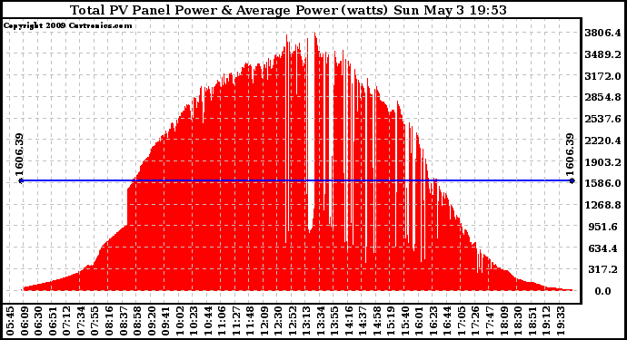 Solar PV/Inverter Performance Total PV Panel Power Output