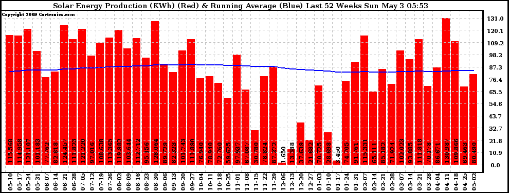 Solar PV/Inverter Performance Weekly Solar Energy Production Running Average Last 52 Weeks