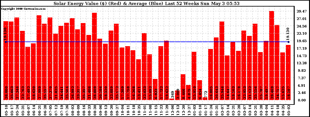 Solar PV/Inverter Performance Weekly Solar Energy Production Value Last 52 Weeks