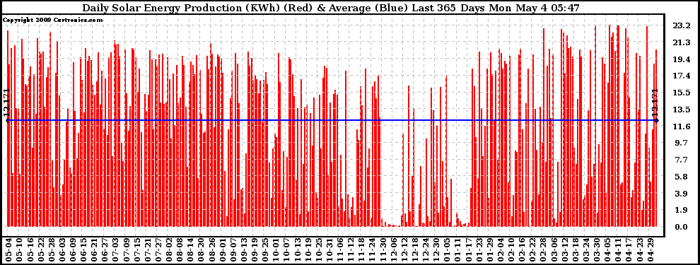 Solar PV/Inverter Performance Daily Solar Energy Production Last 365 Days