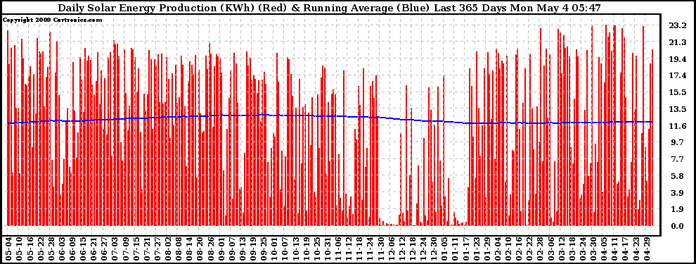 Solar PV/Inverter Performance Daily Solar Energy Production Running Average Last 365 Days