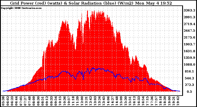 Solar PV/Inverter Performance Grid Power & Solar Radiation