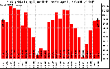 Solar PV/Inverter Performance Monthly Solar Energy Production Value