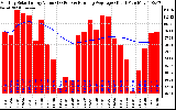 Milwaukee Solar Powered Home Monthly Production Value Running Average