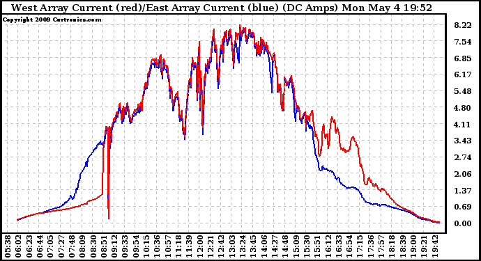 Solar PV/Inverter Performance Photovoltaic Panel Current Output