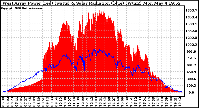 Solar PV/Inverter Performance West Array Power Output & Solar Radiation