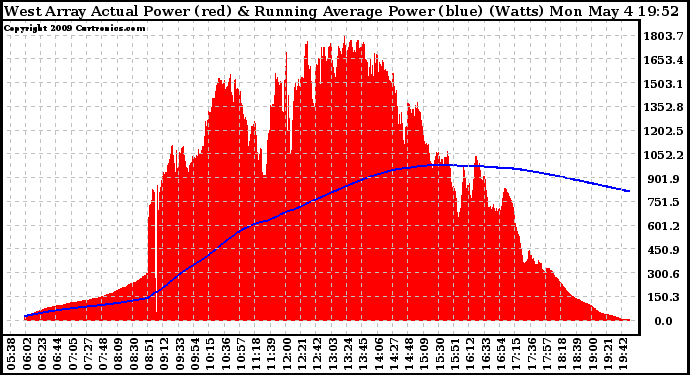 Solar PV/Inverter Performance West Array Actual & Running Average Power Output