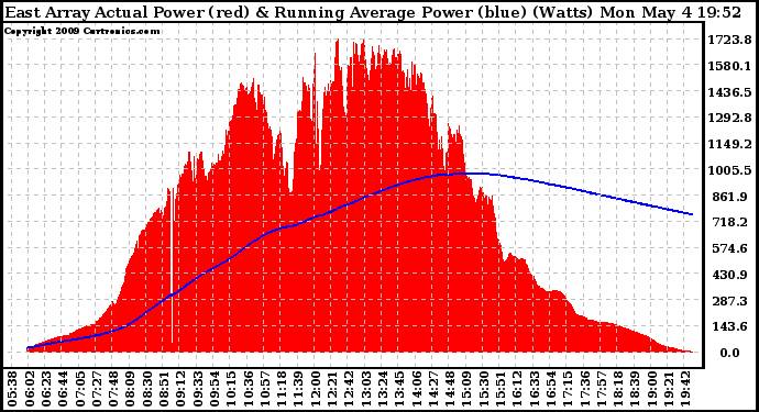 Solar PV/Inverter Performance East Array Actual & Running Average Power Output