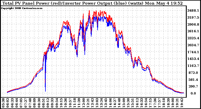 Solar PV/Inverter Performance PV Panel Power Output & Inverter Power Output