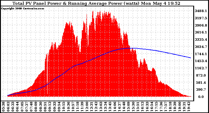 Solar PV/Inverter Performance Total PV Panel & Running Average Power Output