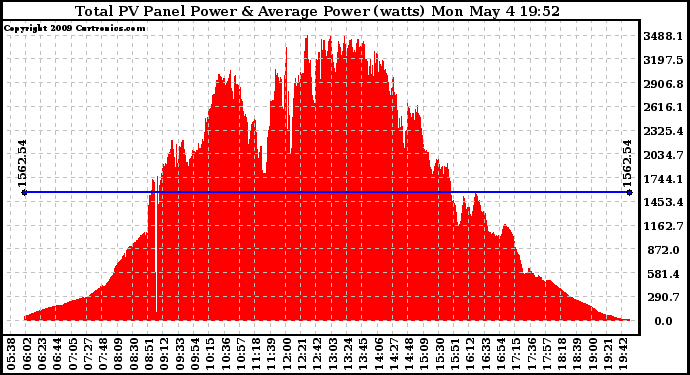 Solar PV/Inverter Performance Total PV Panel Power Output