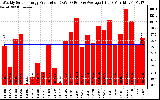 Milwaukee Solar Powered Home WeeklyProduction