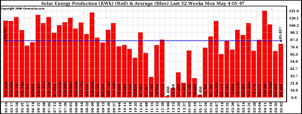 Solar PV/Inverter Performance Weekly Solar Energy Production Last 52 Weeks