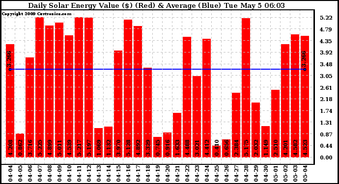 Solar PV/Inverter Performance Daily Solar Energy Production Value