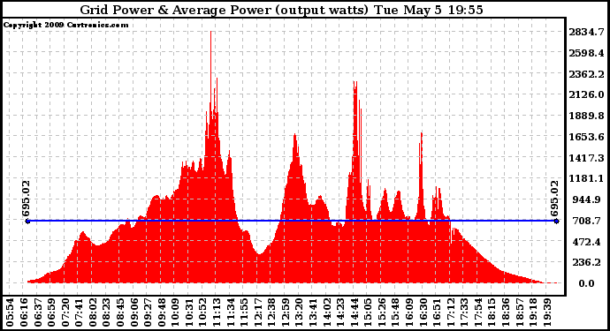 Solar PV/Inverter Performance Inverter Power Output