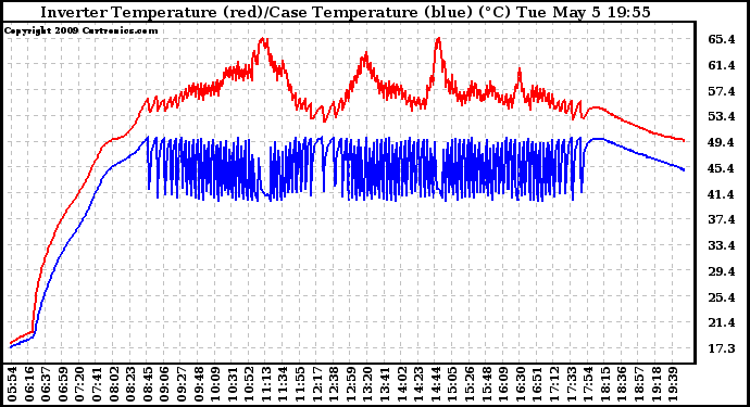 Solar PV/Inverter Performance Inverter Operating Temperature