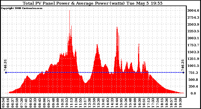 Solar PV/Inverter Performance Total PV Panel Power Output