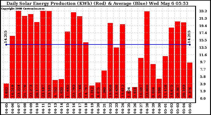 Solar PV/Inverter Performance Daily Solar Energy Production