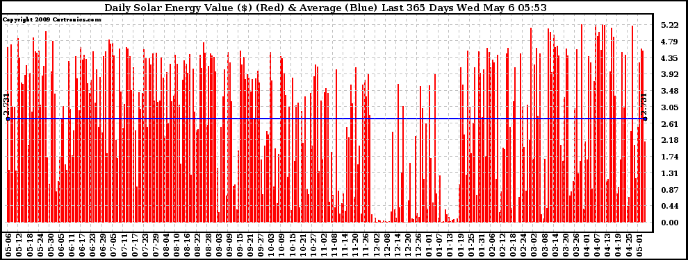 Solar PV/Inverter Performance Daily Solar Energy Production Value Last 365 Days