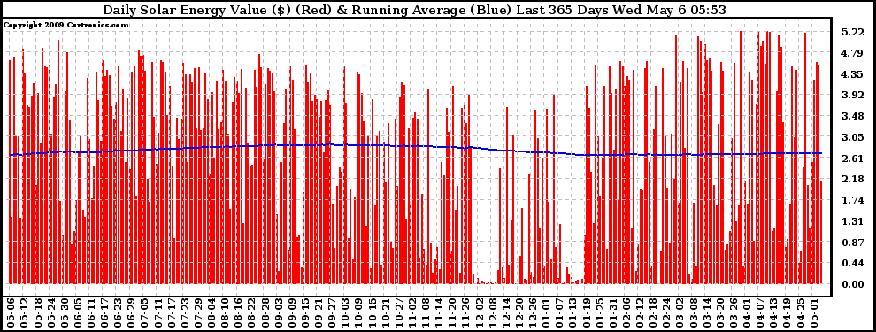 Solar PV/Inverter Performance Daily Solar Energy Production Value Running Average Last 365 Days