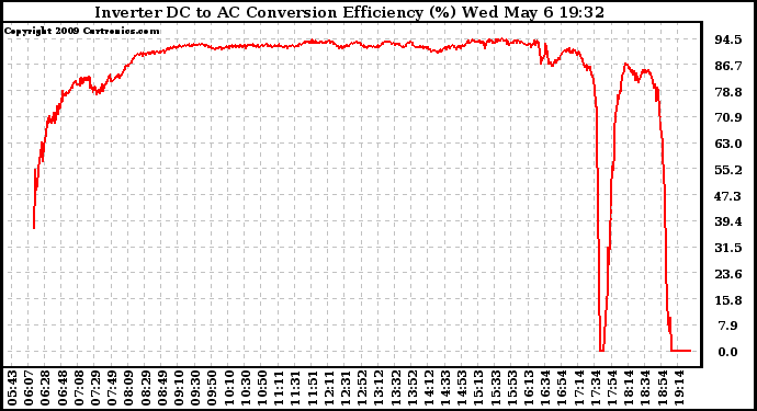 Solar PV/Inverter Performance Inverter DC to AC Conversion Efficiency