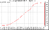 Solar PV/Inverter Performance Daily Energy Production