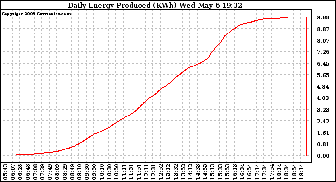 Solar PV/Inverter Performance Daily Energy Production