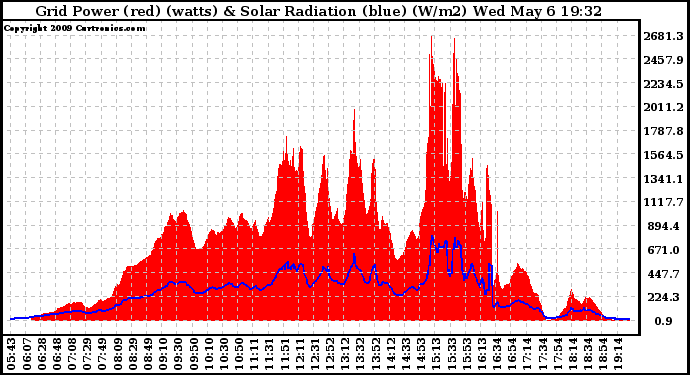 Solar PV/Inverter Performance Grid Power & Solar Radiation