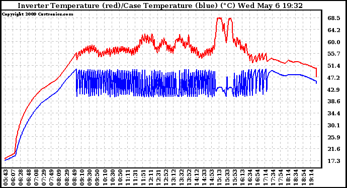 Solar PV/Inverter Performance Inverter Operating Temperature